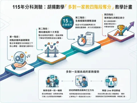 針對高三分科測驗的【多對一家教】